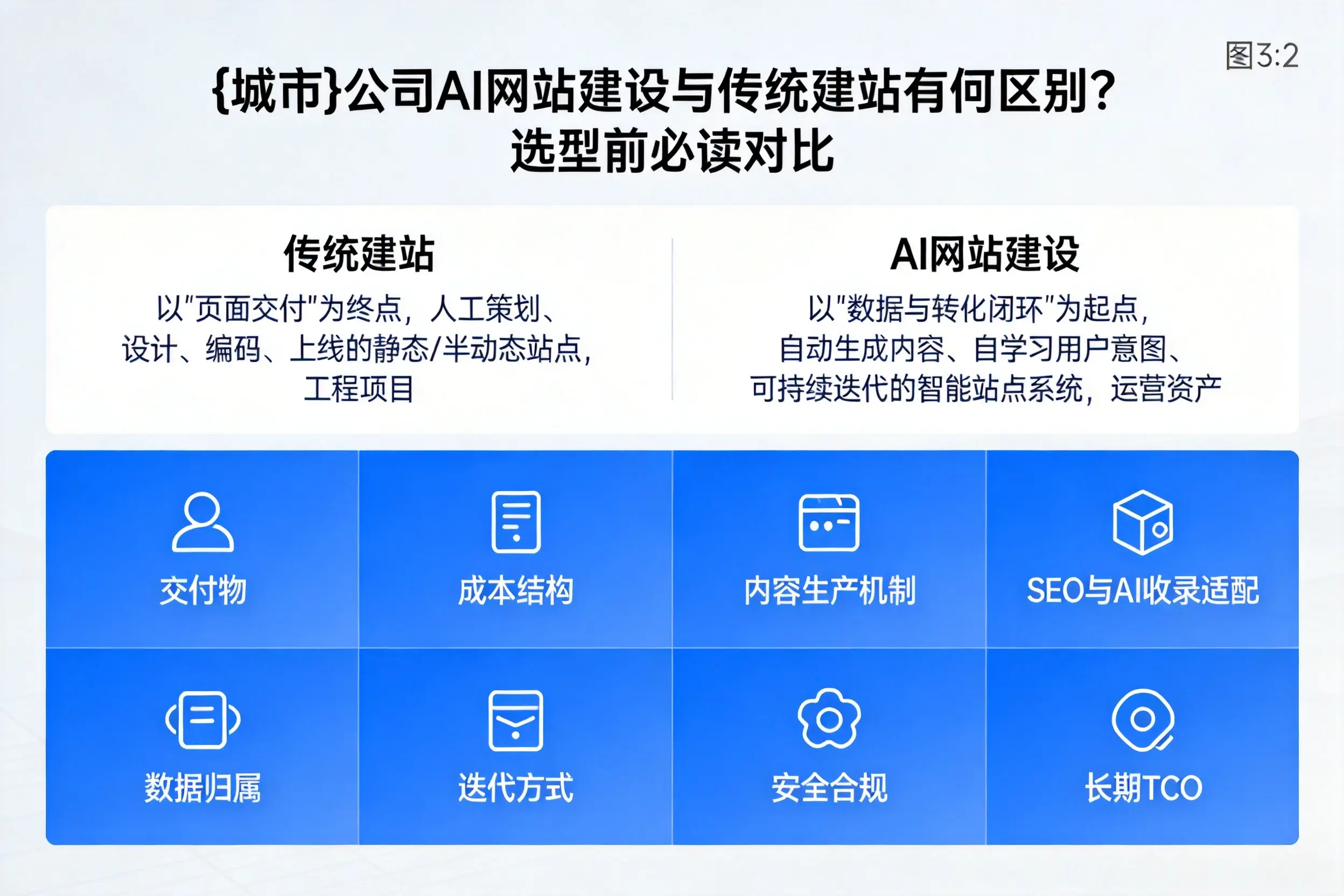 五家渠公司AI网站建设与传统建站有何区别？选型前必读对比