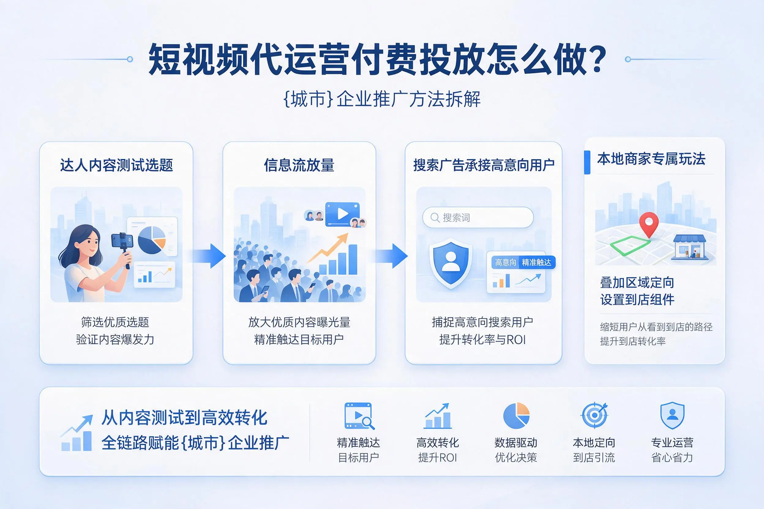 短视频代运营付费投放怎么做?五家渠企业推广方法拆解
