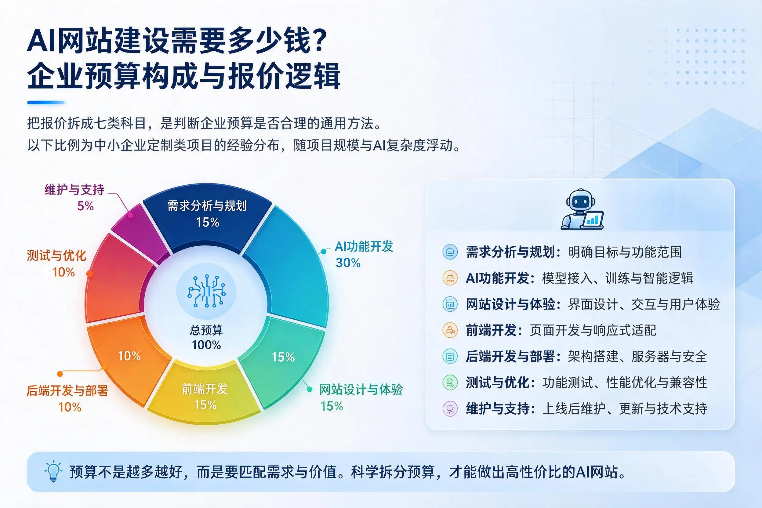 AI网站建设需要多少钱?五家渠企业预算构成与报价逻辑