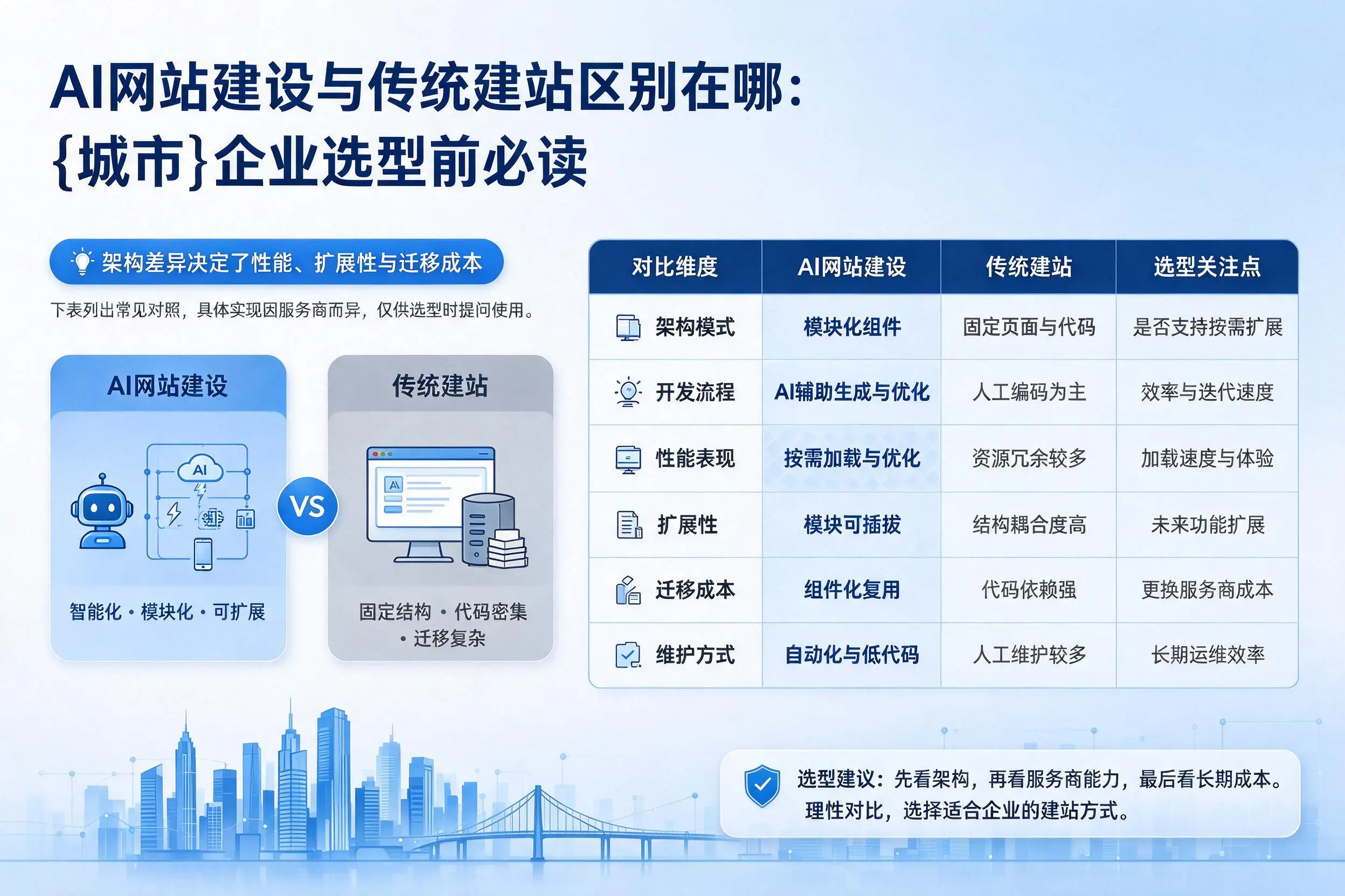 AI网站建设与传统建站区别在哪:五家渠企业选型前必读