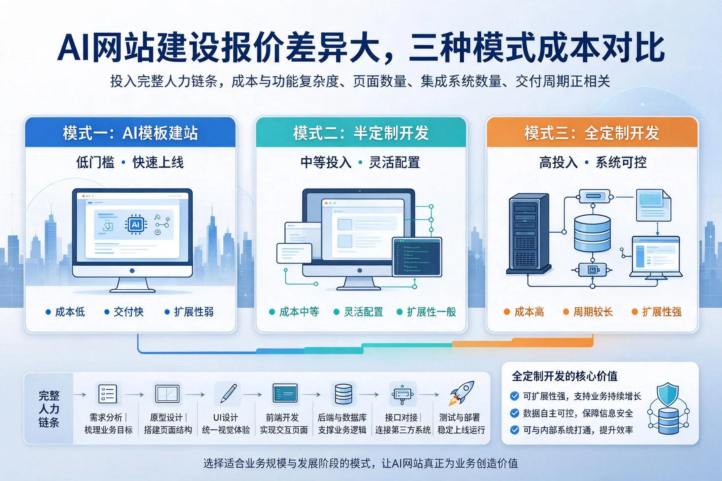 五家渠AI网站建设报价差异大，三种模式成本对比